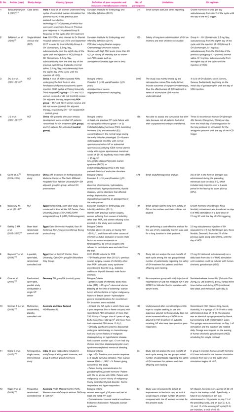 Role of growth hormone in ART cycles in poor responders: A literature ...