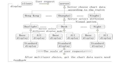Image result for Request Process Diagram