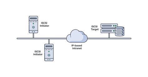 Image result for ISCSI Tutorial