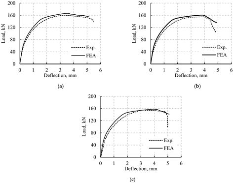 Flexural Response and Failure Analysis of Solid and Hollow Core ...