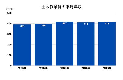 土木作業員の年収は高い？年齢別平均や給料を上げるポイントを解説！|建設・建築業界特化型の転職・求人サイトのキャリコンジョブ