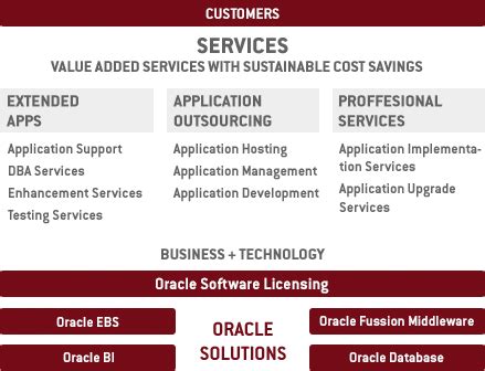 Image result for Oracle eService