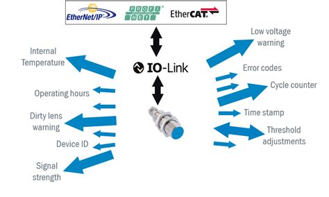 Image result for IO-Link Tutorial
