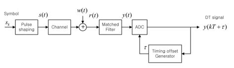 Timing Recovery Algorithms Lecture 的图像结果