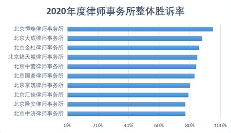 北京十大律师事务所2021最新排名|数据分析|大成|胜诉率_新浪新闻
