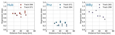 Evaluation of Sentinel-3A Wave Height Observations Near the Coast of ...