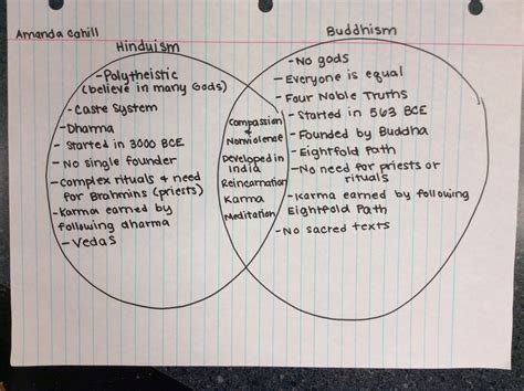 Similarities Between Hinduism And Buddhism