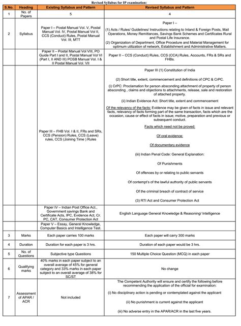 Image result for Departmental Exam Paper 8 Code Syllabus