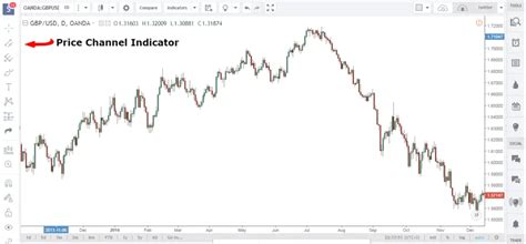 Price Channel Pattern 的图像结果