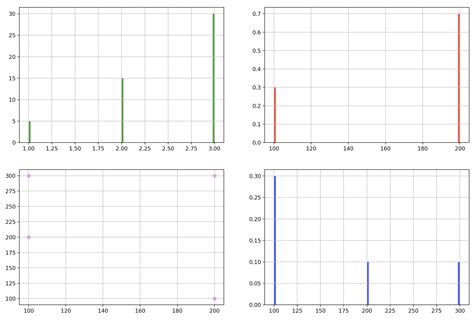 Image result for Histogram with Pyplot
