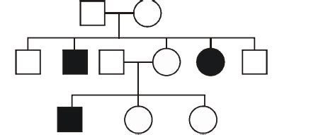 Observe the given pedigree: Inheritance of which disorder can be ...