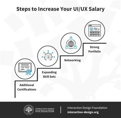 UI & UX Designer Salaries: How Much Can I Earn in 2025? | IxDF