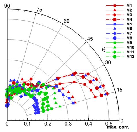 Energy-Dynamics Resulting in Turbulent and Acoustic Phenomena in an ...