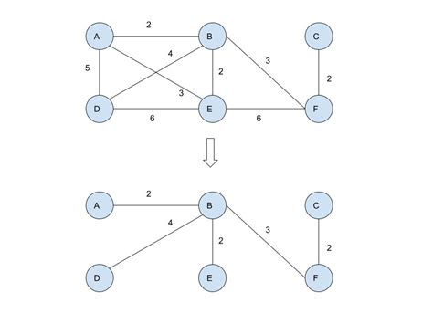 Image result for Minimum Spanning Tree Algorithm Poster