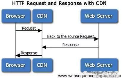 CDN原理以及如何部署 CDN 网络-腾讯云开发者社区-腾讯云
