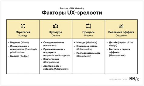 Подробная структура факторов UX-зрелости и схема расчета уровня