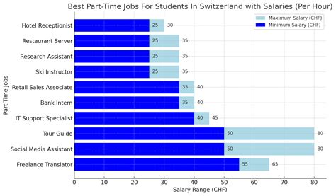10 Highest Paying Part-Time Jobs in Switzerland for International Students