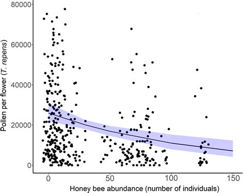 Decline in wild bee species richness associated with honey bee (Apis mellifera L.) abundance in ...
