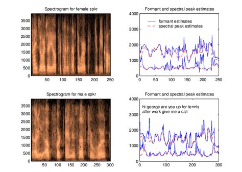 Spectrogram Based Formant Extraction 的图像结果