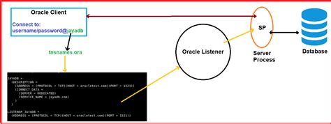 Oracle Basic Connection Database Entry 的图像结果