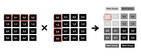 Speeding up Matrix Multiplication on GPGPU, using SYCL DPC++