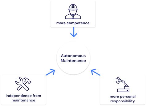 Image result for Autonomous Maintenance Tech