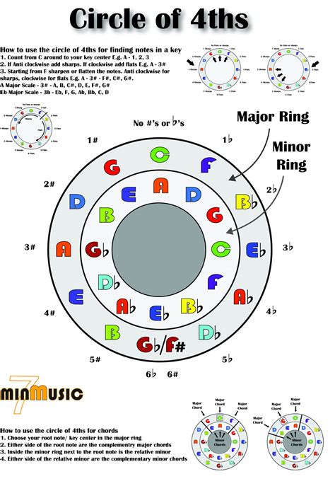 Best Circle of Fifths lesson/course? : r/guitarlessons