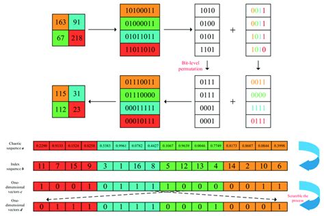 Image result for Bit Revwesla Permutation Python