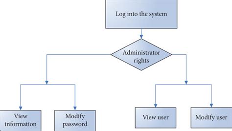 Image result for User Management Module