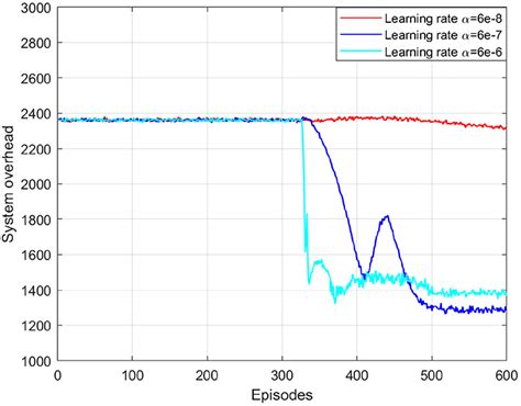 Image result for What Is System Overhead in OS