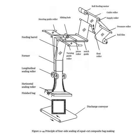 Image result for Packaging Machine Assembiy Process