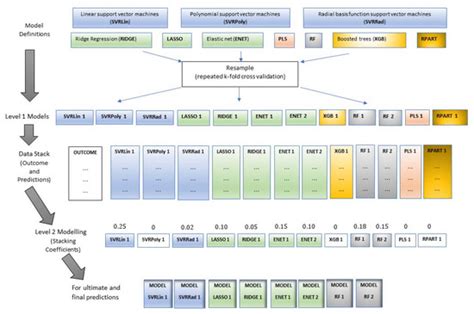 Using Near-Infrared Spectroscopy and Stacked Regression for the ...