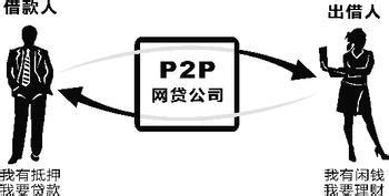 P2P 网贷：“轻资产”运作，低进入壁垒 - 中为观察 - 中为咨询|中国最为专业的行业市场调查研究咨询机构公司