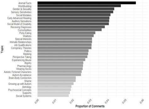 An Exploratory Network Analysis of Discussion Topics About Autism ...