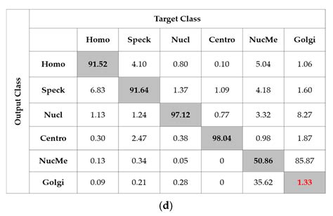 A Classification Method for the Cellular Images Based on Active ...