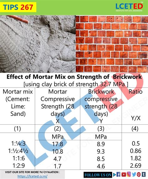 Boosting Brickwork Strength: Unleashing the Power of Mortar Mix