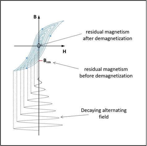 Image result for AC Demagnetization