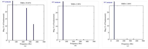 SAPF Parameter Optimization with the Application of Taguchi SNR Method