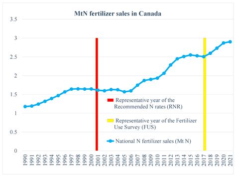 Interpolation of Nitrogen Fertilizer Use in Canada from Fertilizer Use ...