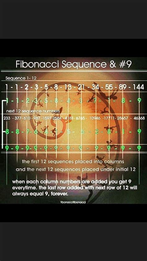 Fibonacci Sequence and 9