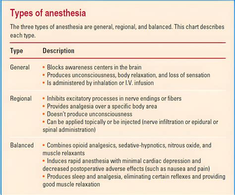 What is Anesthesia || Definition of Anesthesia and Types of Anesthesia