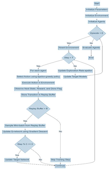 Adaptive Multi-Agent Reinforcement Learning for Optimizing Dynamic ...