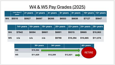 2025 Military Pay Table for Officers and Warrant Officers: Basic Pay Chart