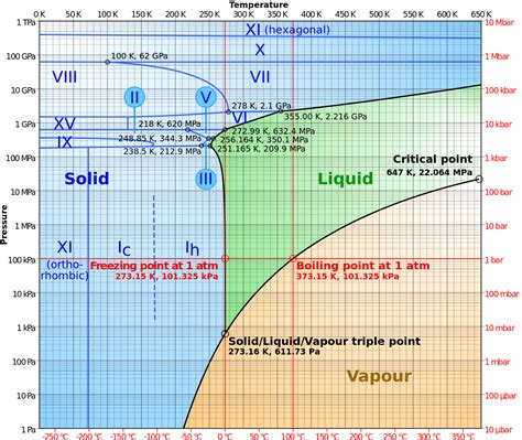 Water Phase Diagram