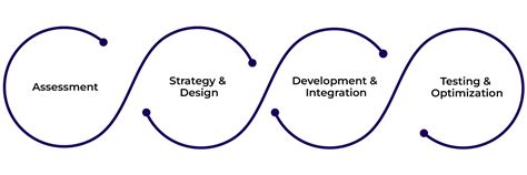 Image result for Build Phase for No Code Pltforms Like Power Platform