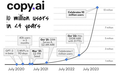 Как рос Copy.ai — Teletype