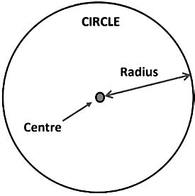 Circles Class 9 Notes Maths Chapter 10 Free PDF