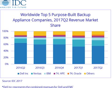 IDC公司：2017Q2全球专用备份设备（PBBA）市场规模持续下降-DOIT