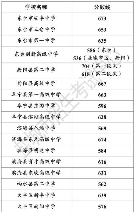 2023年江苏盐城普通高中招生录取分数线（第二批次学校）