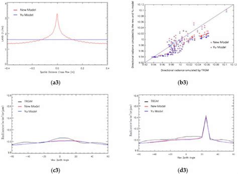 Modeling Directional Brightness Temperature (DBT) over Crop Canopy with ...